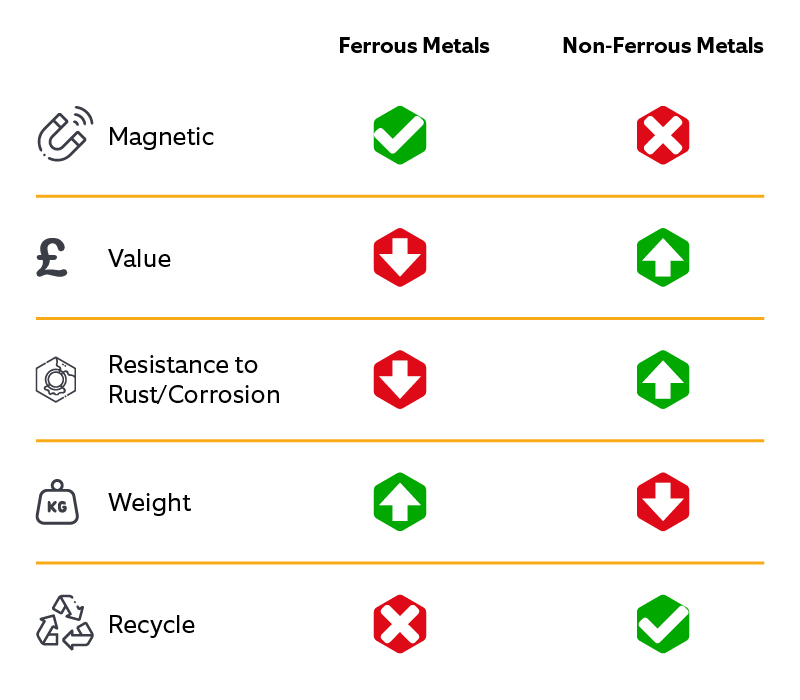 What Is The Difference Between Ferrous Non Ferrous Metals Magnet